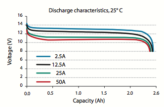 Grafico Batterie Super-B