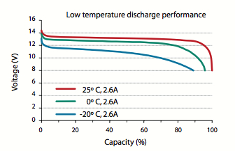 Grafico Batterie Super-B